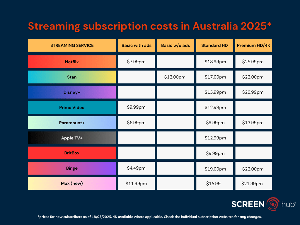 A Brief Look At Streaming Service Costs In Australia As Of 2025. Image: Screenhub
