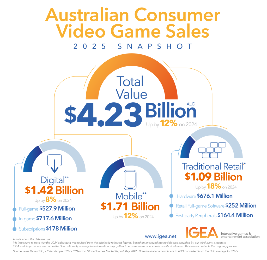 Igea Consumer Sales Australia Video Games